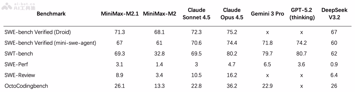 MiniMax M2.1