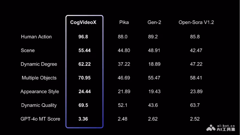 CogVideoX