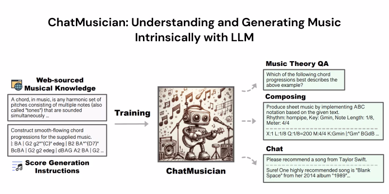ChatMusician