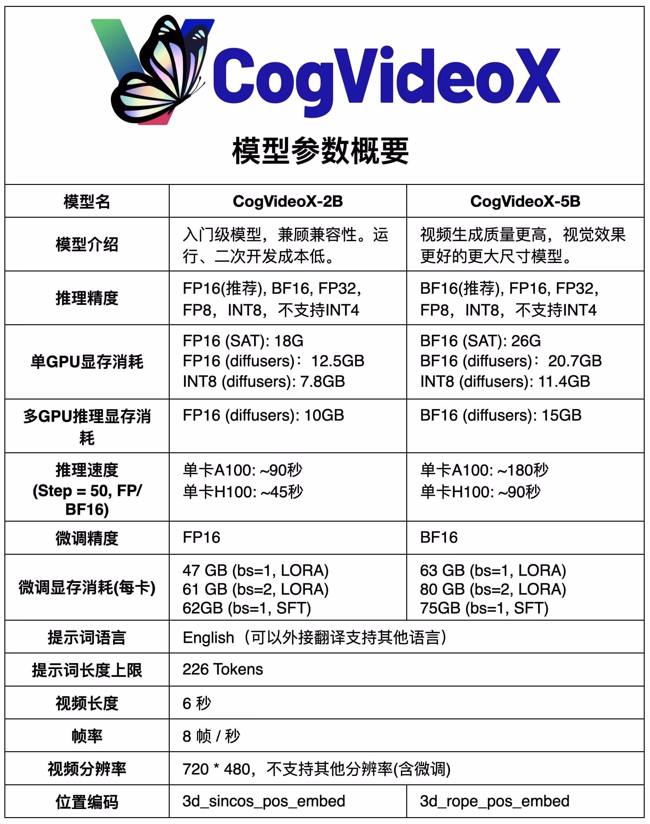 CogVideoX
