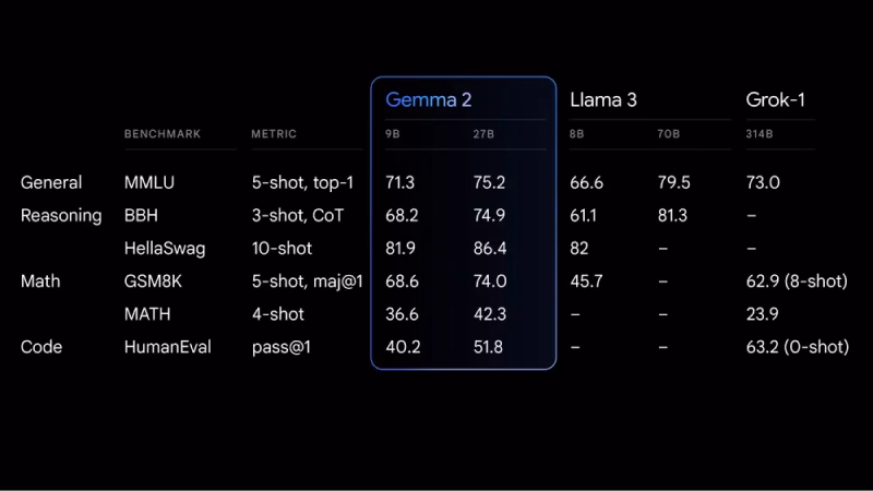 Gemma 2的性能