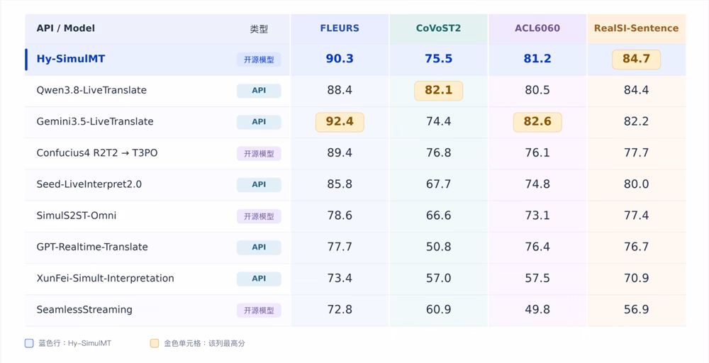 Hy-SimulMT 算法机制与评测集表现