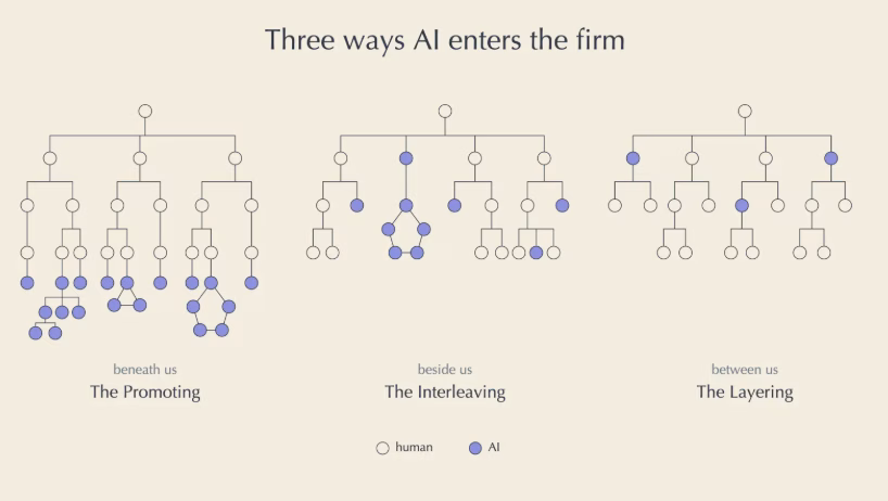 OpenAI 员工深度剖析 AI 融入企业的未来三种组织形态