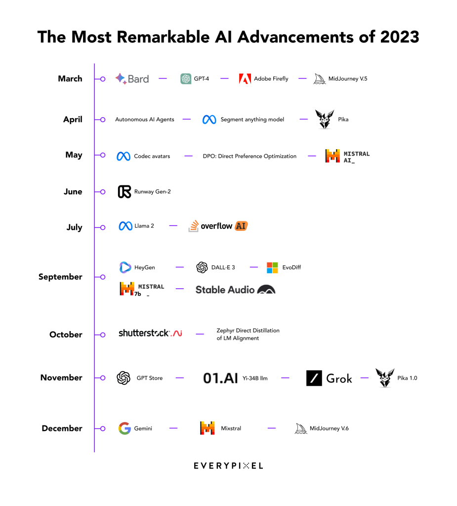 2023: AI 的一年