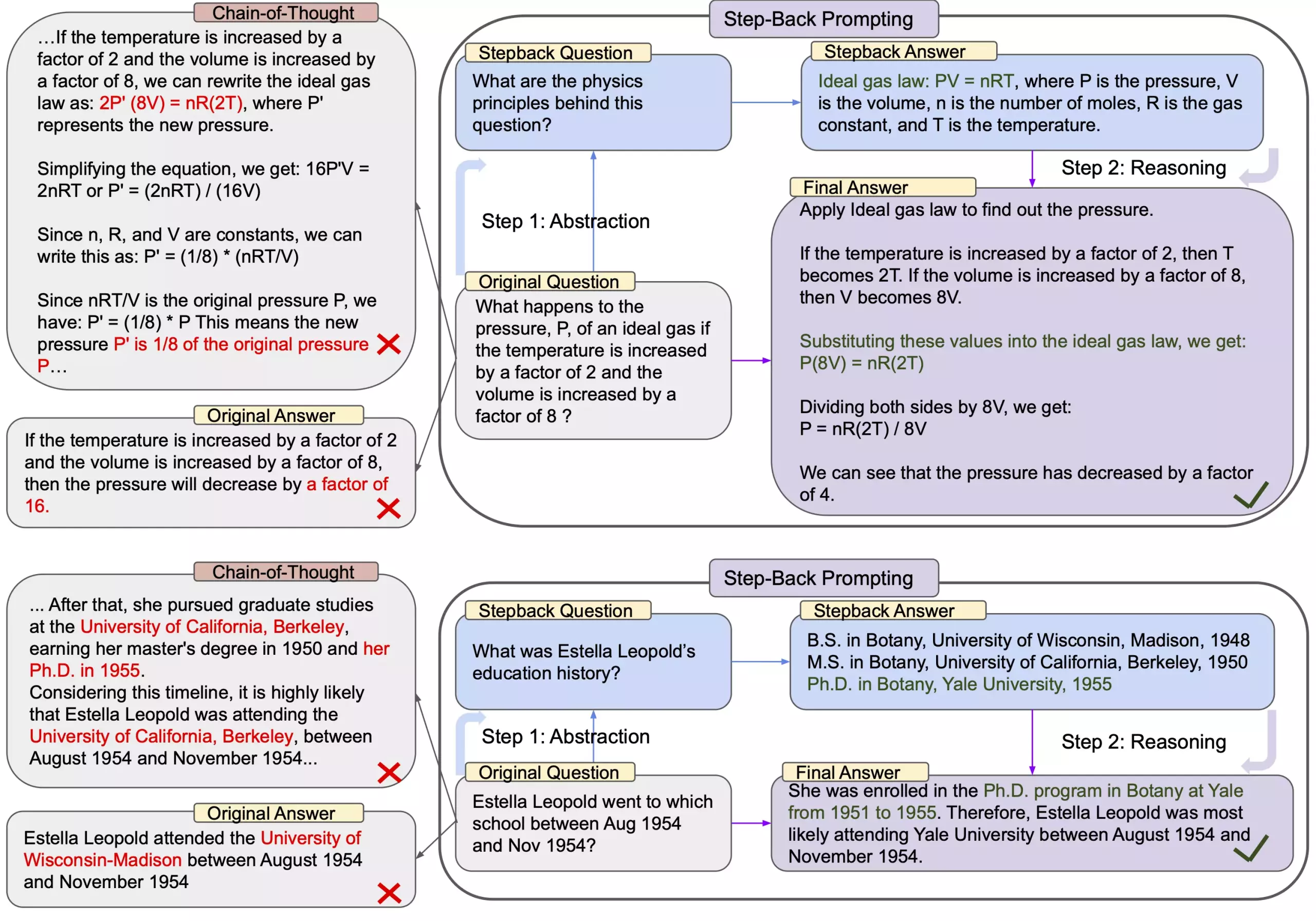 图 5 展示了对 TimeQA 上 Step-Back Prompting 进行的深入分析和错误分类。