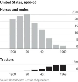 图片：马匹、拖拉机普及率《经济学人》