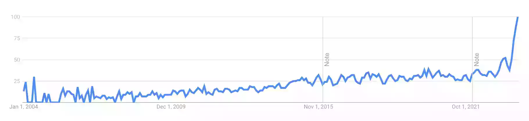 谷歌趋势图显示去年“多面性”一词的搜索量急剧上升