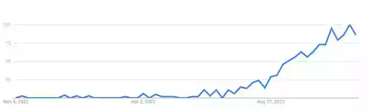 Google 趋势显示自 ChatGPT 发布以来，“RAG LLM”一词的搜索兴趣截图