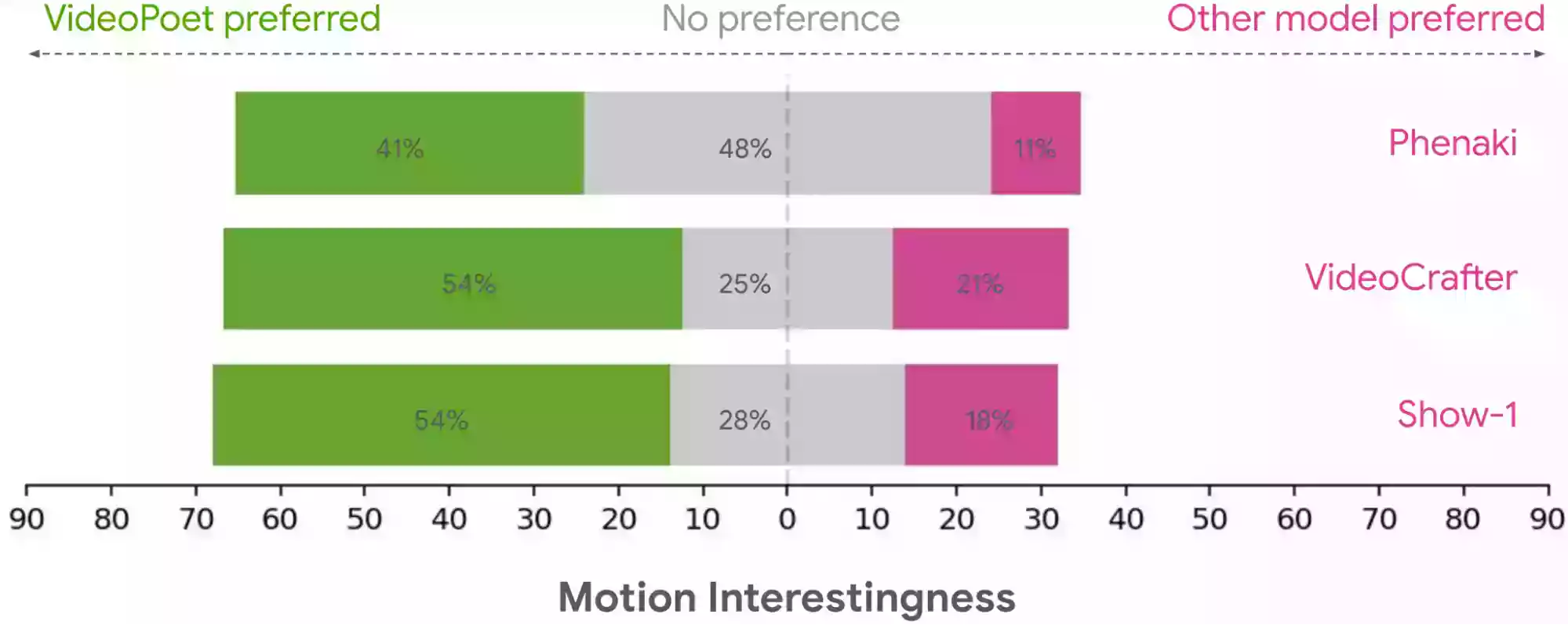 用户对视频运动吸引力的评分，即，用户更偏爱哪些视频在创造吸引人的运动方面表现更佳。
