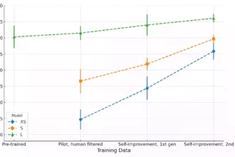 图 1: 智能体的自我提升与自我蒸馏过程。Bamboogle 自动评估，在 10 次运行中的平均准确率及其标准偏差，(%)