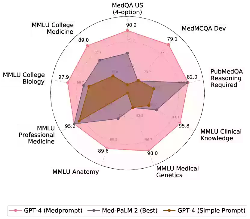 图 1：(b) GPT-4 结合 Medprompt 在各类医学挑战题中实现了领先水平 (SoTA)。