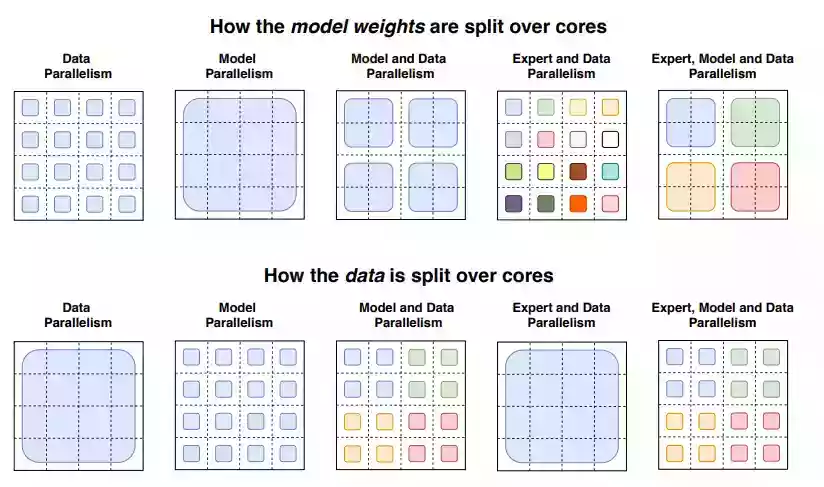 展示模型、专家和数据并行的图示
