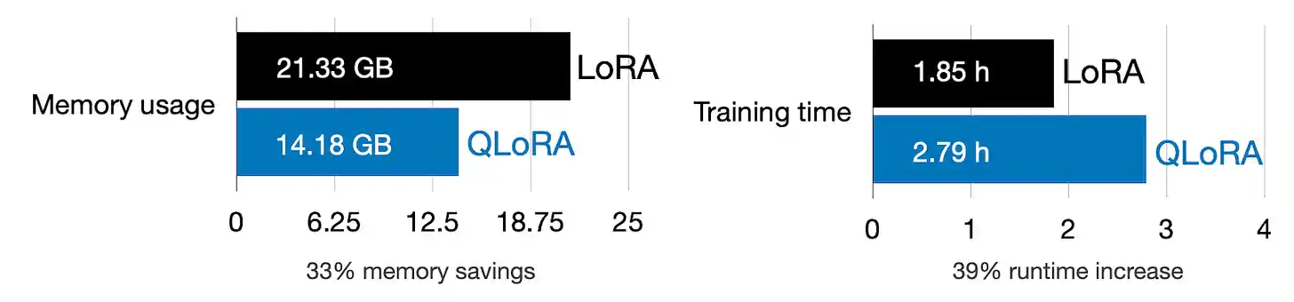 摘自我之前写的关于 LoRA & QLoRA 实验的文章 https://magazine.sebastianraschka.com/p/practical-tips-for-finetuning-llms