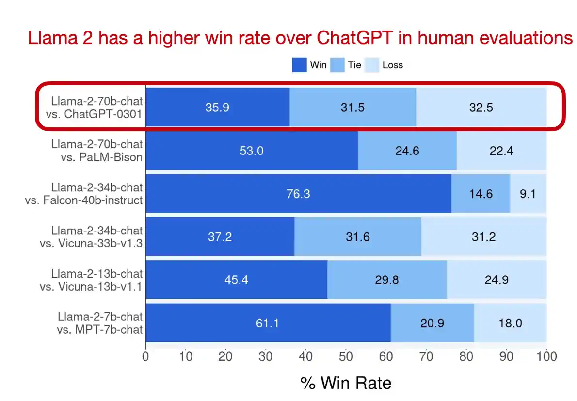 Llama 2 论文中的标注图 https://arxiv.org/abs/2307.09288，比较了 Llama 2 模型和 ChatGPT