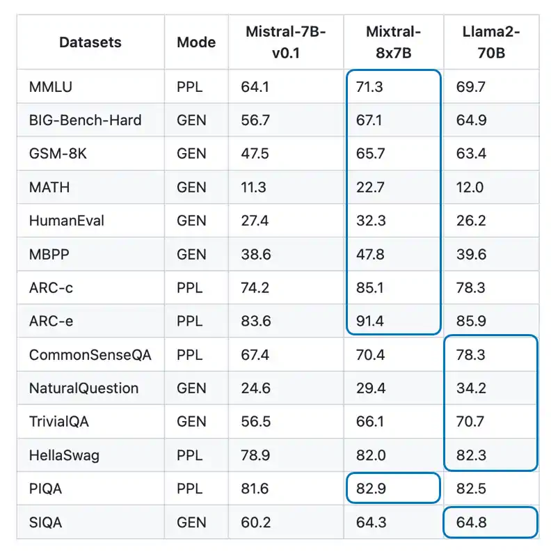 通过 OpenCompass 基准测试套件进行的 OpenCompass 基准测试。每行的最佳结果用蓝色方框突出显示。https://github.com/open-compass/MixtralKit