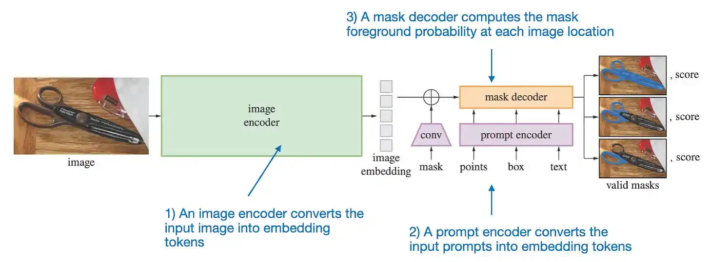 通过查看 Segment Anything Model 的三个主要部分 https://arxiv.org/abs/2304.02643