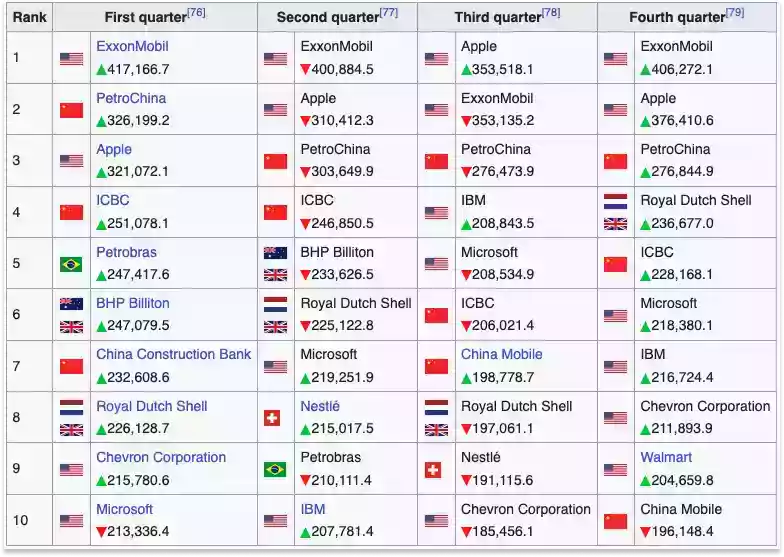 2011 年市值最大的公司；维基百科