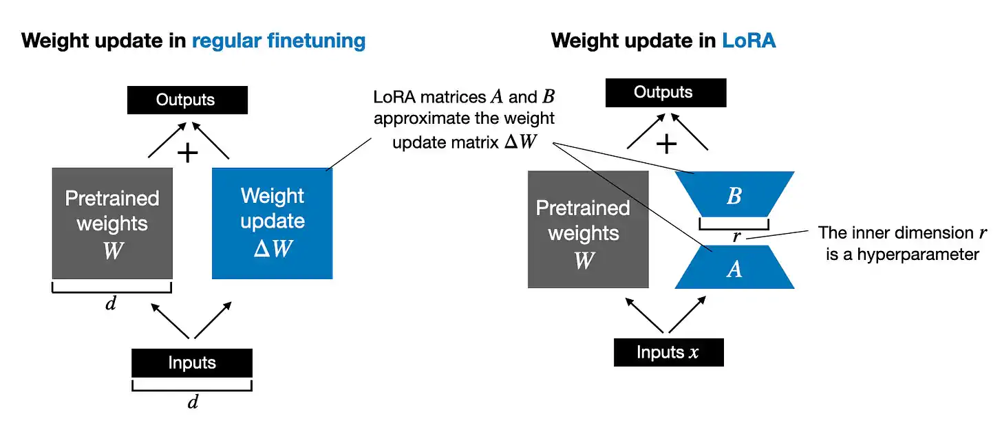 这是对常规 LoRA 的直观概述