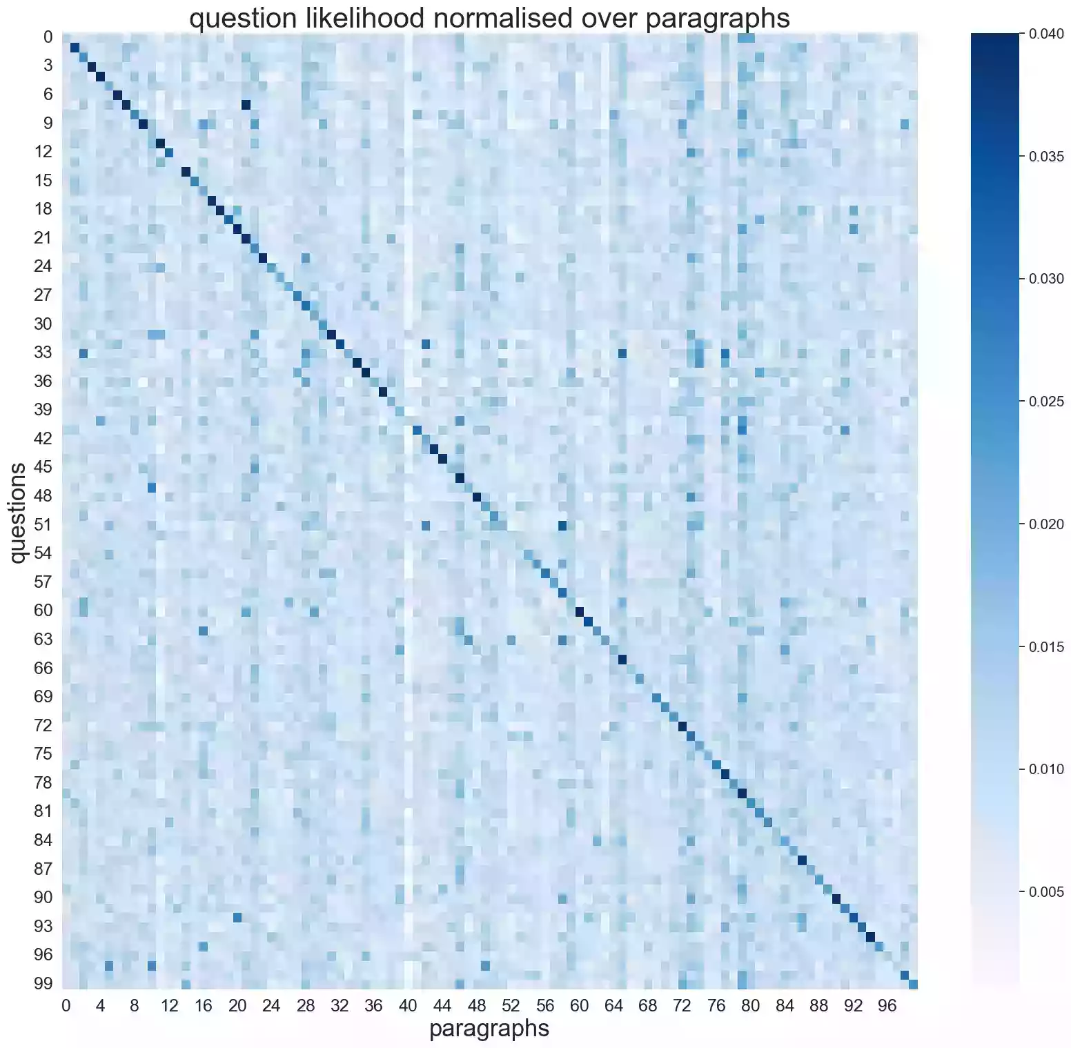 图 2：每个问题（行）给定一个段落（列）的平均可能性，这些数据经过了按段落的标准化处理。
