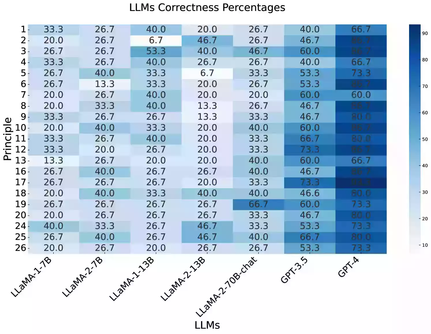 图 9: 展示大型语言模型准确性百分比的热图。