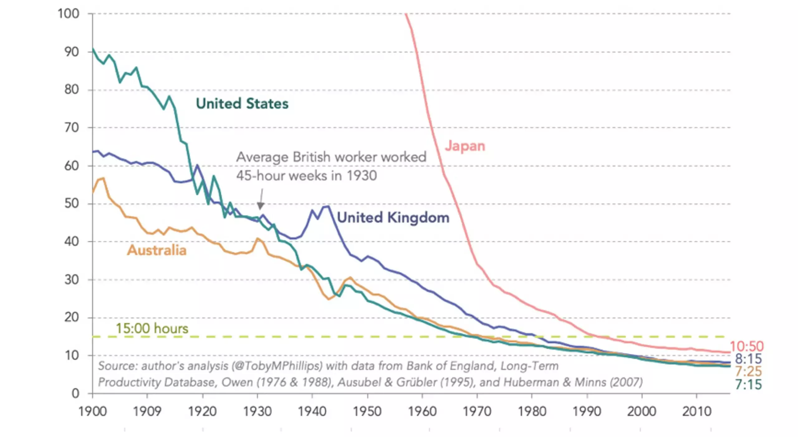 为达到 1930 年平均英国工人产出，每位工人现在所需的每周工作小时数。