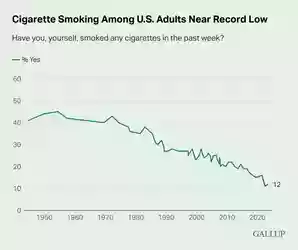 美国成年人吸烟率接近历史最低点.png