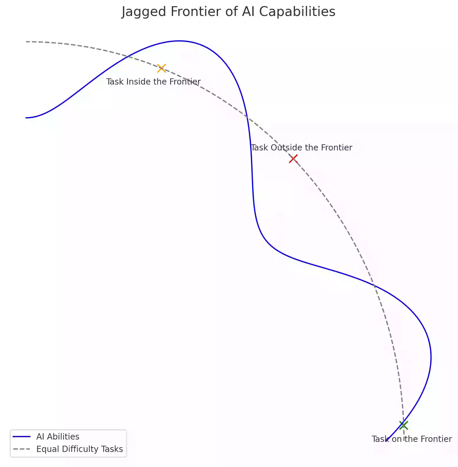 嘿 GPT，我想要你帮忙绘制一张图像，来展示我们关于 AI 对工作影响的新论文。论文的核心观点是 AI 能力的不均匀性，也就是锯齿边界。某些任务虽然看似难度相同，但有的恰好位于这个边界之外，有的则在边界之内。我想让你用任何技术绘制一张图，展示从中心点延伸出的锯齿边界，其中距离中心越远代表任务越难。并用点表示不同的任务，比如一个点位于边界内，另一个点位于边界外，还有一个任务标记为“边界外任务”，另一个为“边界内任务”，并有一条圆形线条显示它们距离中心的相同距离，因此难度相当。