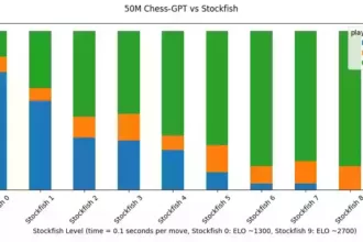 Chess-GPT 与 Stockfish 对比图