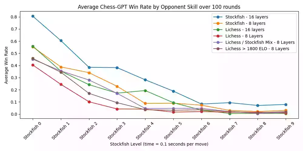 展示各种大语言模型 (LLM) 与 Stockfish 对战胜率的折线图