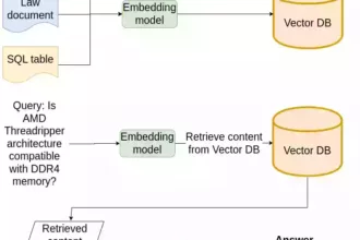 AI 整合示意图，该模型能够从多种来源，如 Word 文档、SQL 数据库、非 SQL 数据库甚至网站，获取编码数据。