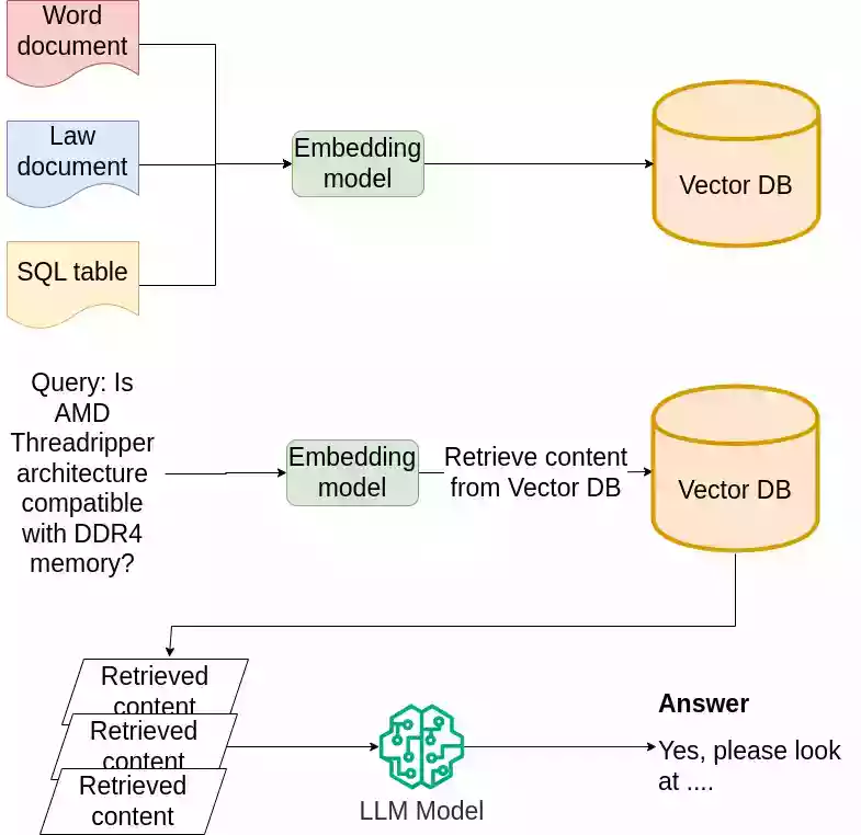 AI 整合示意图，该模型能够从多种来源，如 Word 文档、SQL 数据库、非 SQL 数据库甚至网站，获取编码数据。