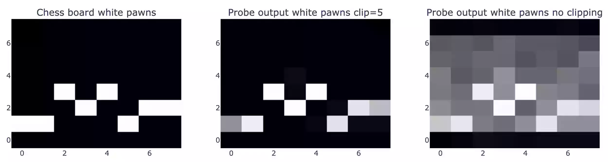 3 heatmaps of the linear probe for white pawn location