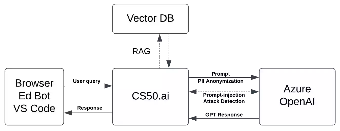 图 4: CS50.ai 的系统架构。GPT-4 负责生成对学生查询的回答，并可选用检索增强式生成技术，通过整合外部来源的事实数据来提高回答的准确度。