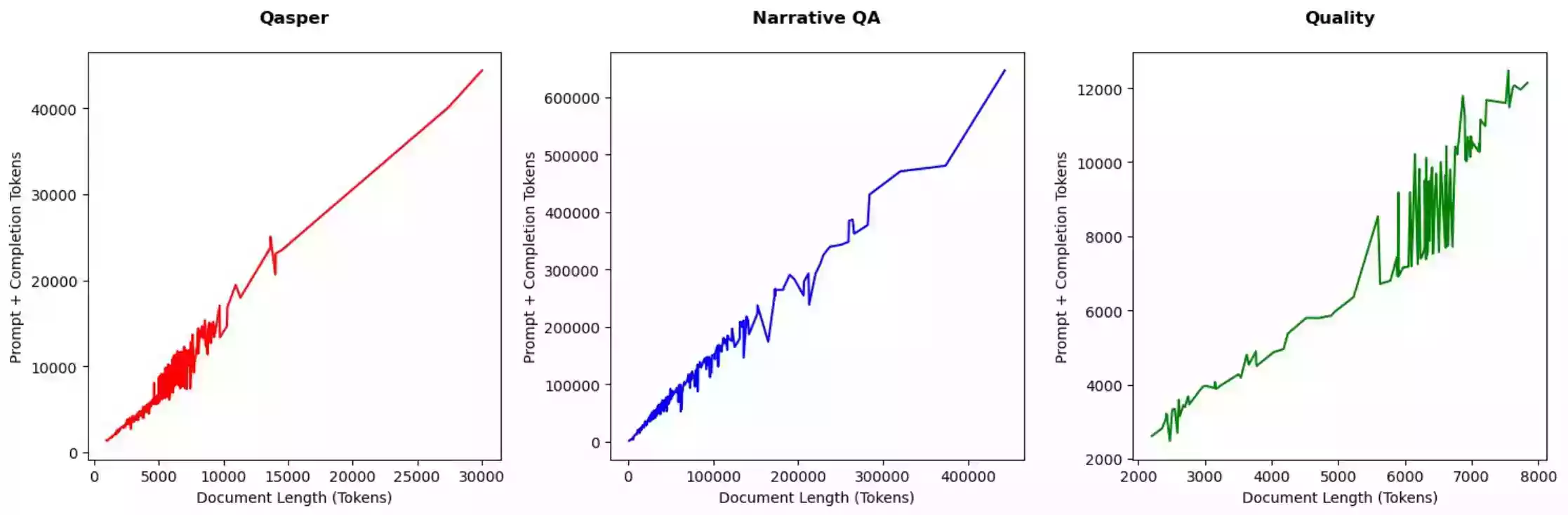 关于 QASPER、NarrativeQA 和 QuALITY 数据集，文档长度与 Token 消耗成本关系图