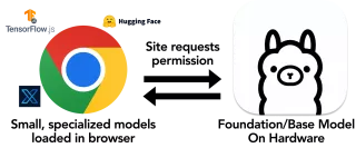 示意图：展示 Chrome 浏览器和 Ollama 如何相互作用