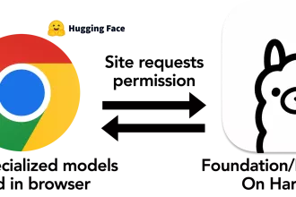 示意图：展示 Chrome 浏览器和 Ollama 如何相互作用