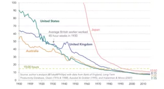 为达到 1930 年平均英国工人产出，每位工人现在所需的每周工作小时数。