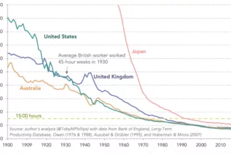为达到 1930 年平均英国工人产出，每位工人现在所需的每周工作小时数。