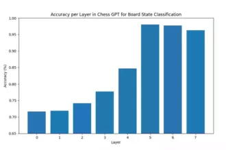 棋盘状态分类各层准确率的条形图