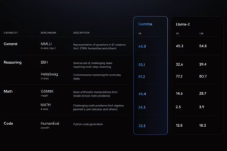 展示 Gemma 在常用基准测试中的性能，与 Llama-2 的 7B 和 13B 版本进行了比较的图表