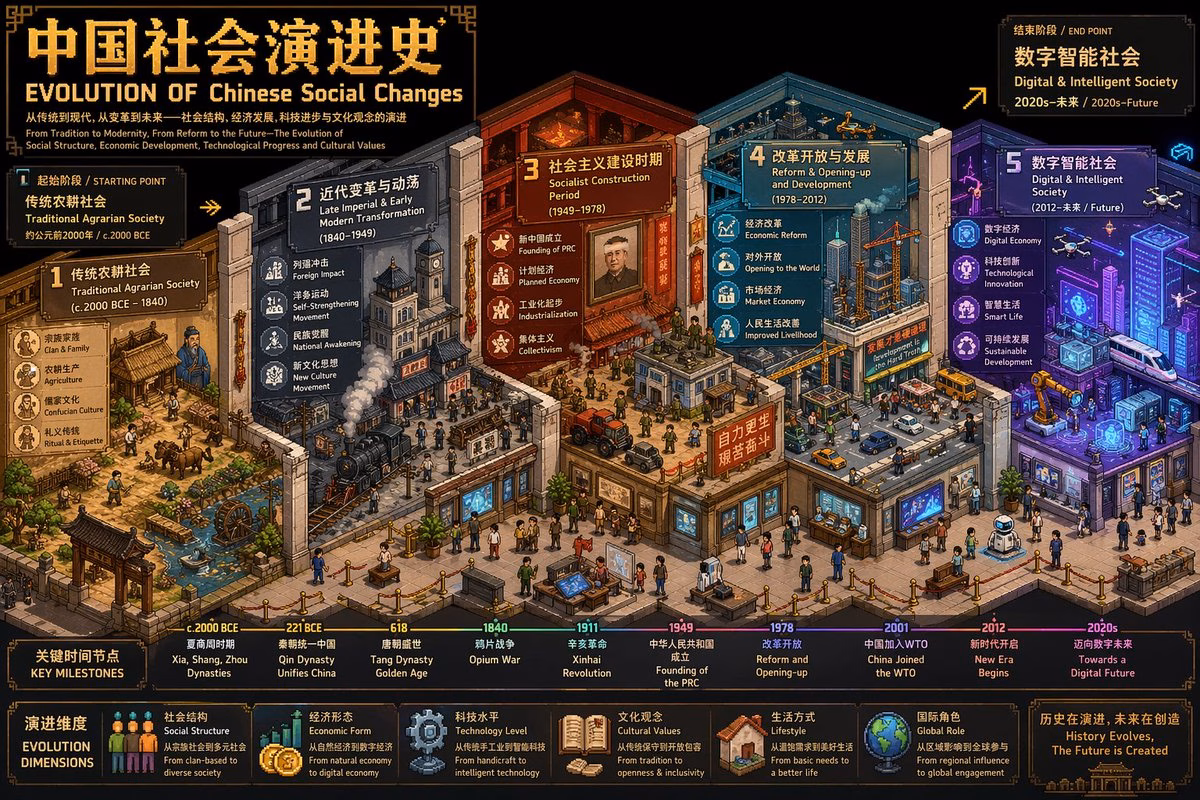 [AI生图咒语] 例215 – 西方艺术演进像素博物馆