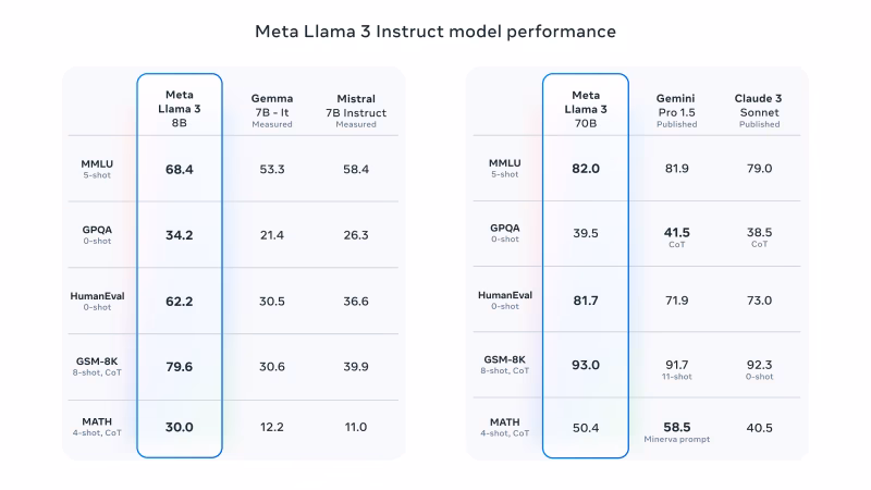 Meta Llama 3的性能