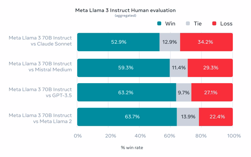 Llama 3人类评估对比