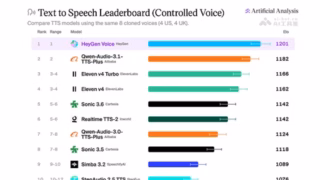登顶 Artificial Analysis 榜首！HeyGen 正式开源自研端到端语音大模型 HeyGen Voice：同源 Avatar V 终结声画音色脱节，解耦相似度与表现力双维控制