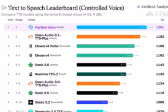 登顶 Artificial Analysis 榜首！HeyGen 正式开源自研端到端语音大模型 HeyGen Voice：同源 Avatar V 终结声画音色脱节，解耦相似度与表现力双维控制