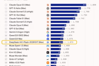 成本狂降90%！DeepSeek-V4.1-Flash 重磅升级登顶 WebDev 开源榜首：首创帕累托极致性价比，每百万Token仅0.3美元直逼顶尖闭源