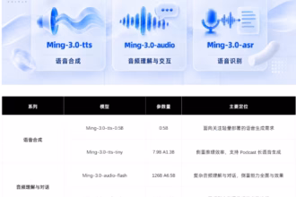 全栈语音开源大爆发！蚂蚁百灵正式开源 Ming-3.0 语音大模型全家桶：五款模型覆盖合成、理解与高抗噪识别，登顶 Artificial Analysis 榜首