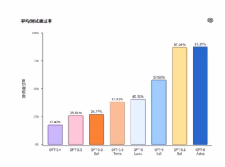 97.9% 准确率终结数万亿银行系统重构噩梦！OpenAI 突破 COBOL 等遗留古董代码全自动迁移：MultiLangBench 基准、GPT-6 Astra 架构与企业核心生产级落地深度拆解