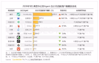 月活1.42亿引爆企业生产力！QuestMobile 办公Agent最新榜单出炉：腾讯WorkBuddy断层领跑，百度搭子与千问办公三足鼎立深度拆解