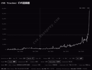 CVE 漏洞历史增长与大模型发布时间叠加走势图